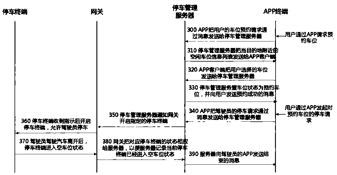 Parking space reservation method