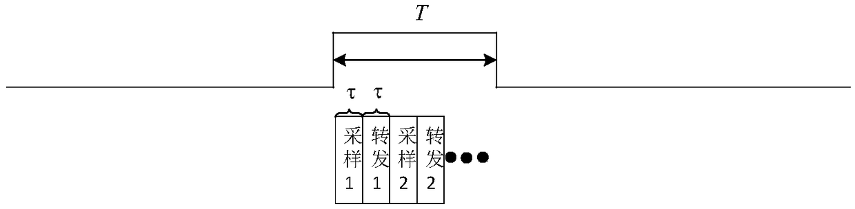 Radar advanced interference FPGA implementation method based on intermittent sampling and forwarding