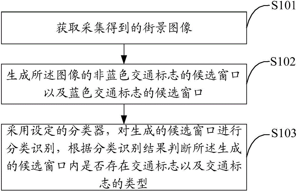 Method and device for processing traffic sign symbols