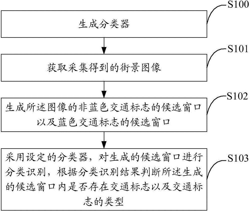 Method and device for processing traffic sign symbols