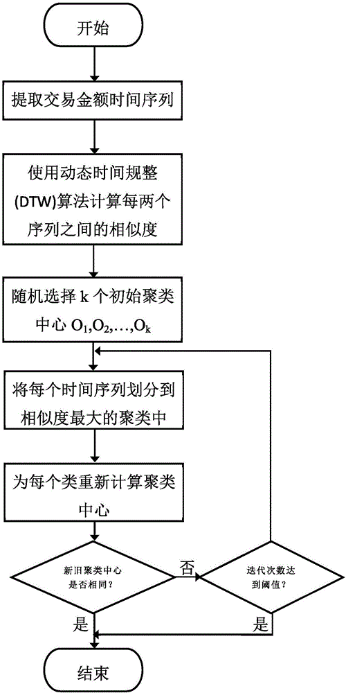 Behavior time series based block-chain node clustering method