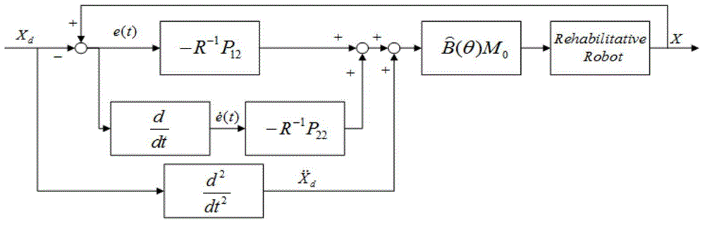 Full-freedom-degree control force optimal trajectory tracking method for rehabilitation walk training robot