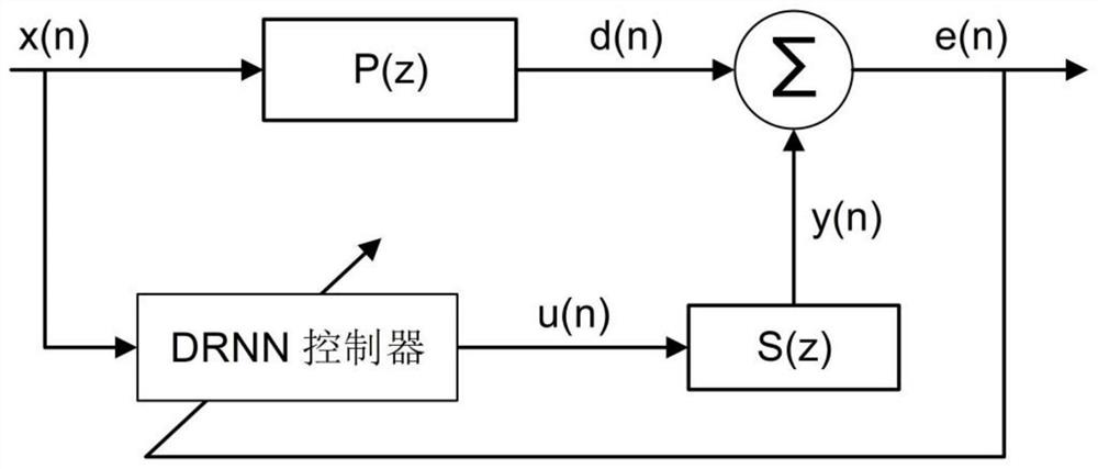 Active noise reduction method and system based on deep recurrent neural network, and storage medium