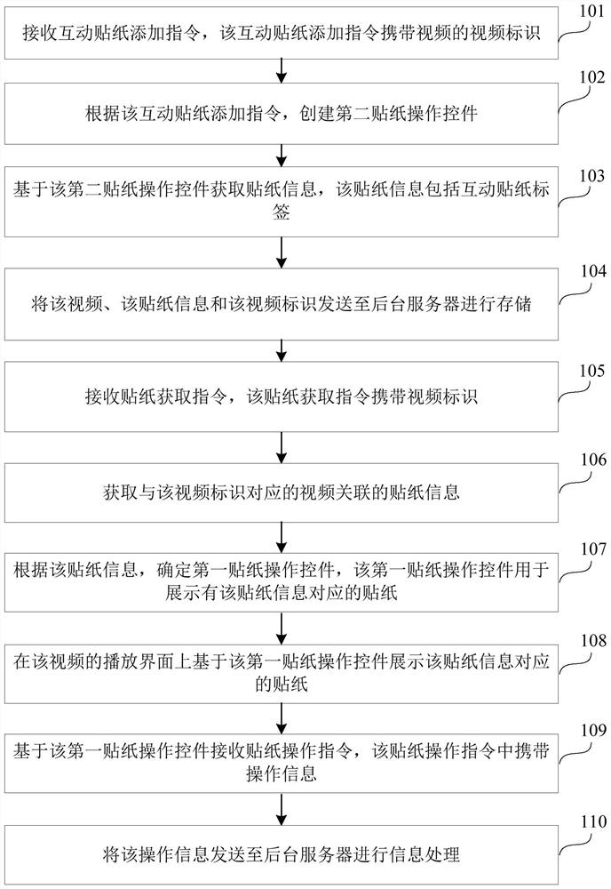 Sticker display method, device, terminal and storage medium