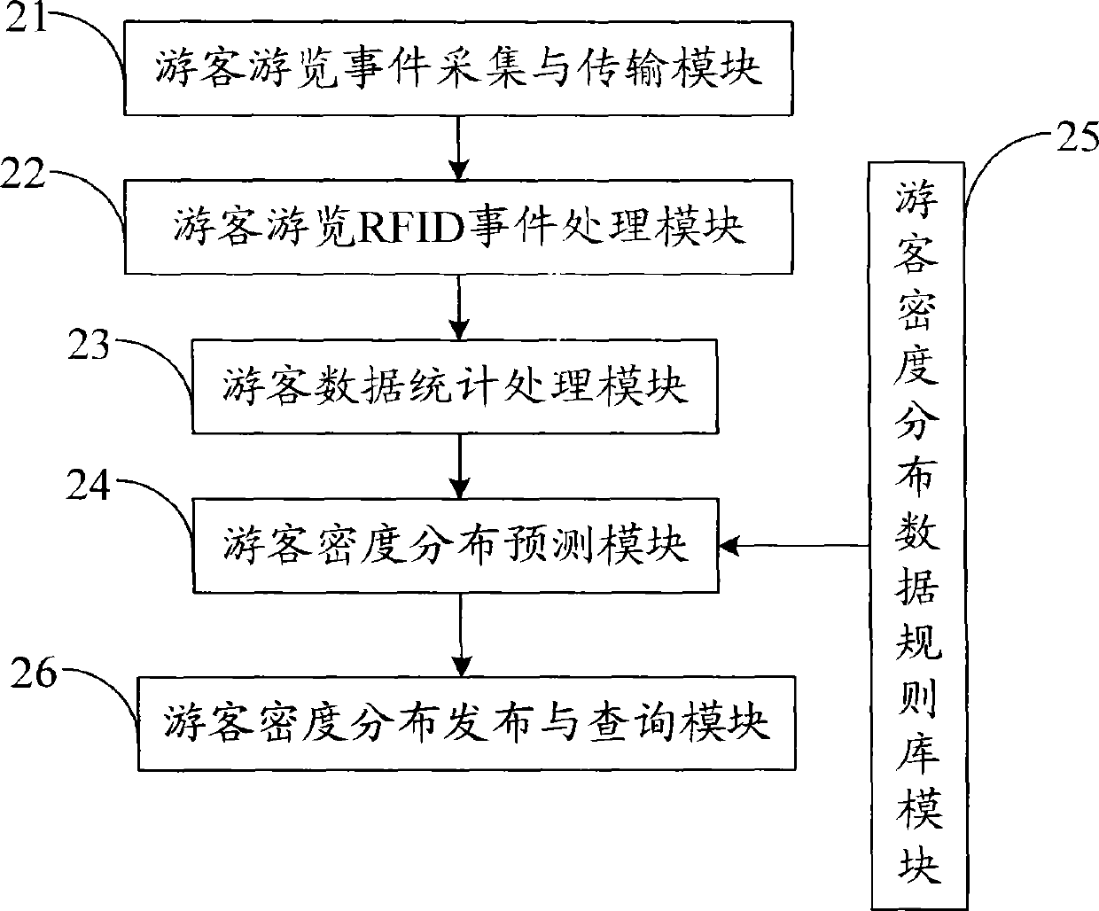 Method and system for statistics and process of tourist density distribution