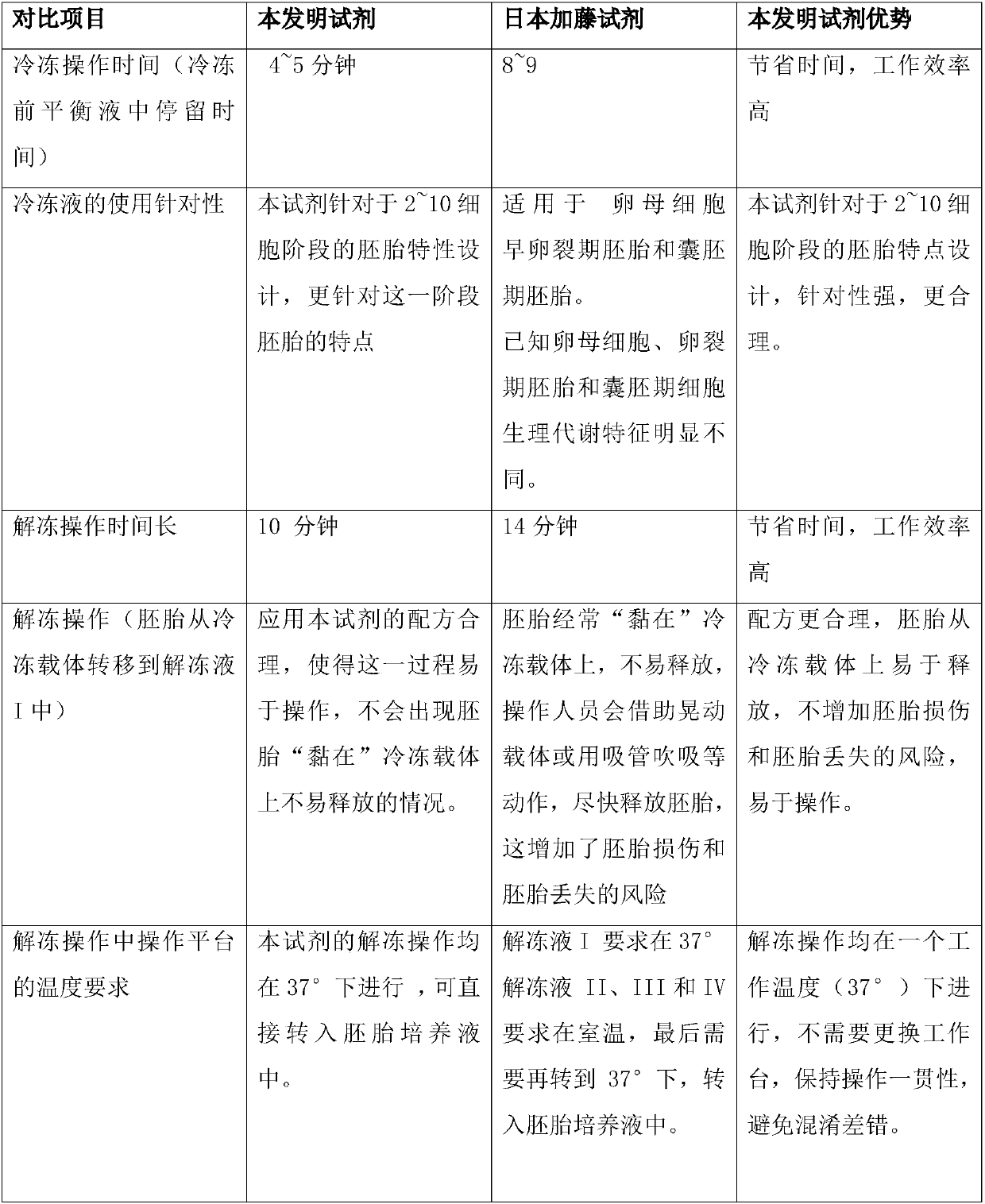 Vitrification freezing reagent and vitrification unfreezing reagent as well as application and use method thereof