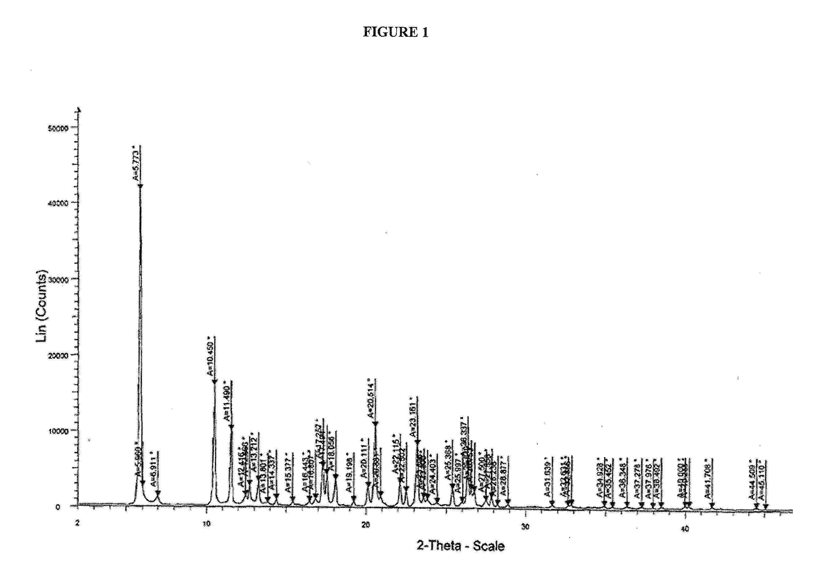 Crystalline dasatinib process