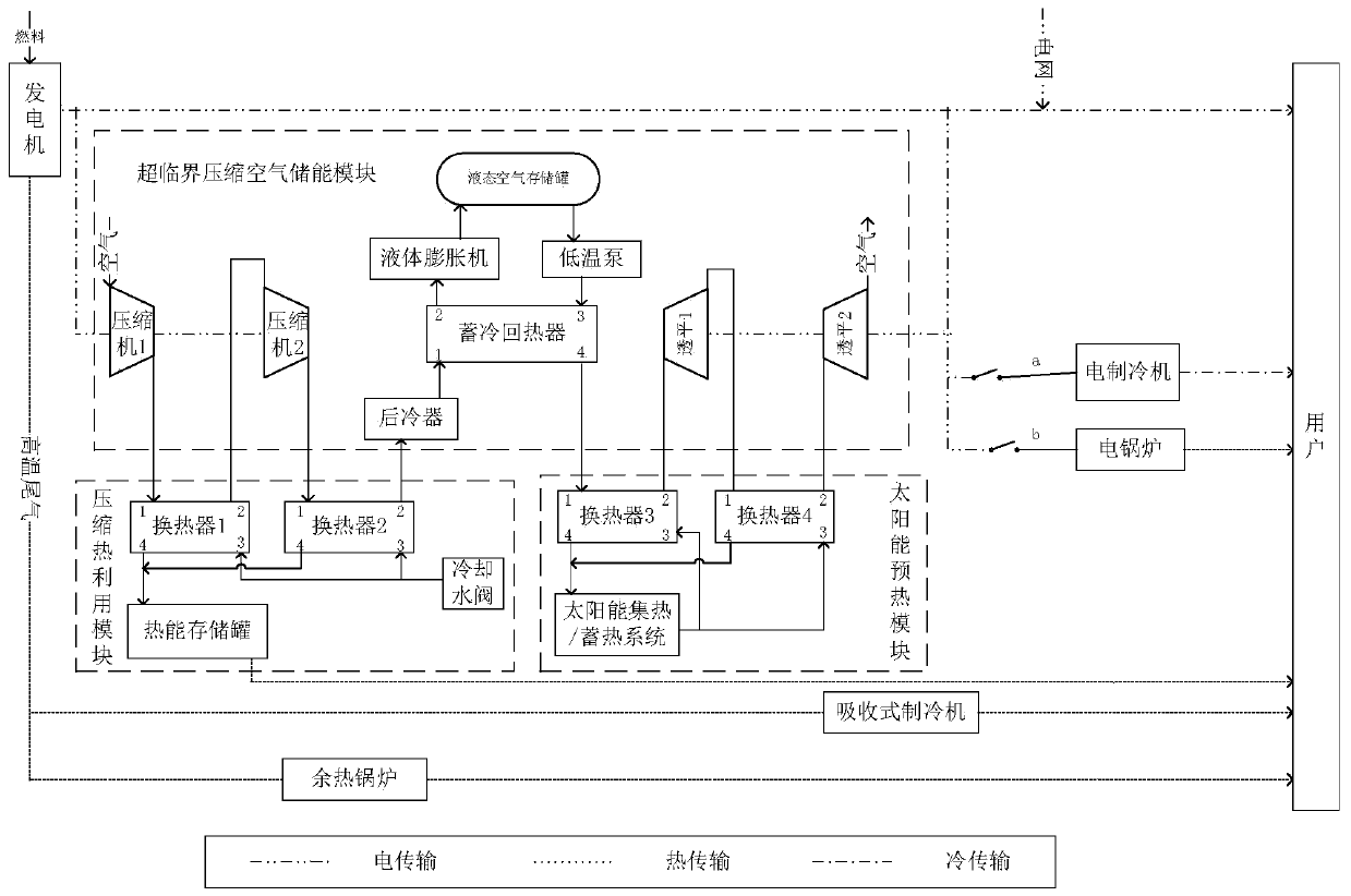 Combined cooling, heating, power cogeneration system and method containing supercritical compressed air energy storage