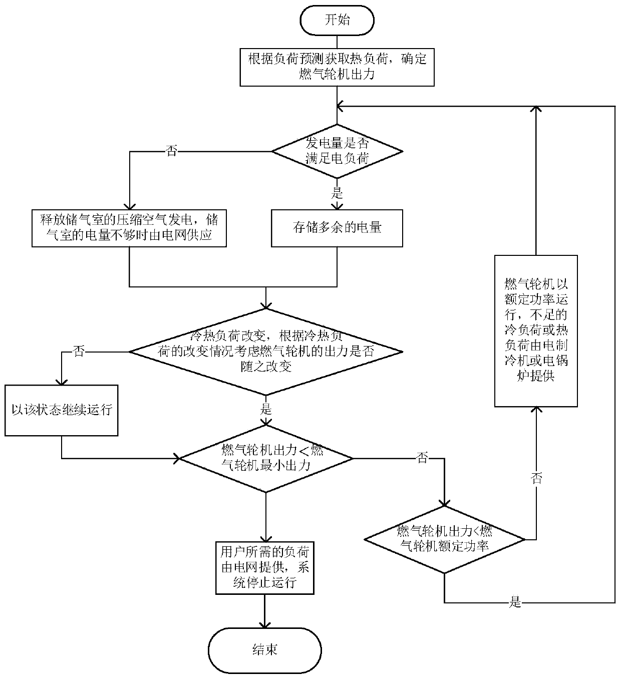 Combined cooling, heating, power cogeneration system and method containing supercritical compressed air energy storage