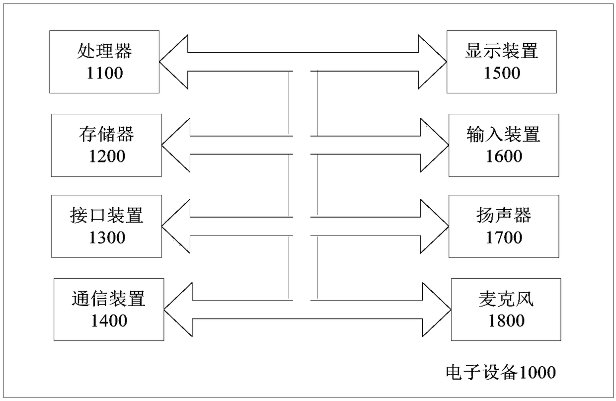 Method for generating executable file, execution method and electronic equipment