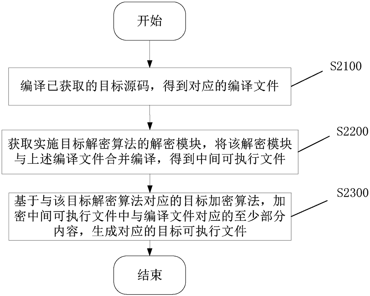 Method for generating executable file, execution method and electronic equipment