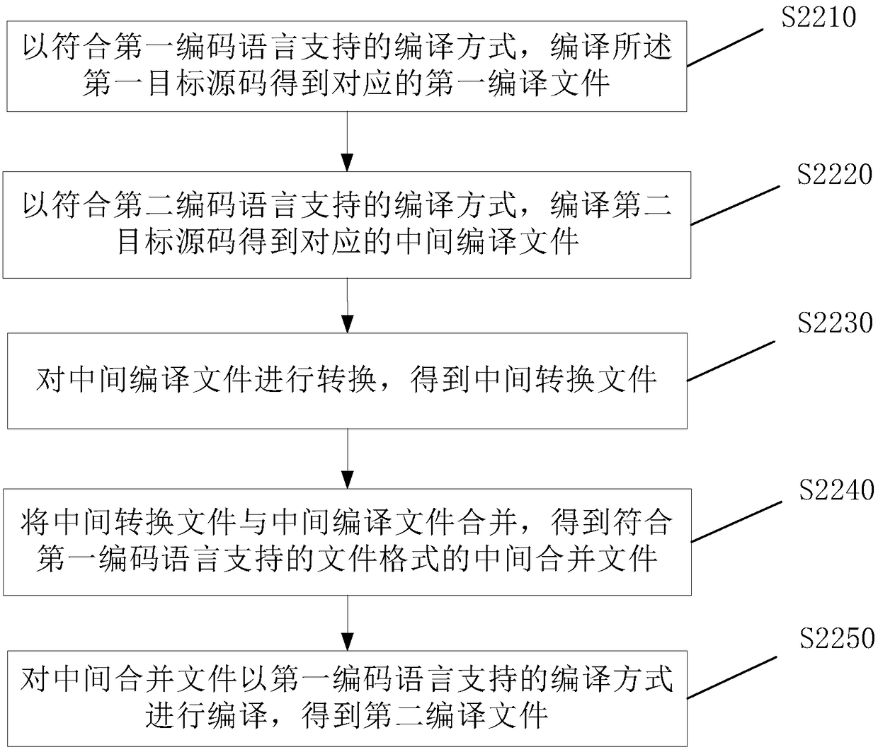 Method for generating executable file, execution method and electronic equipment