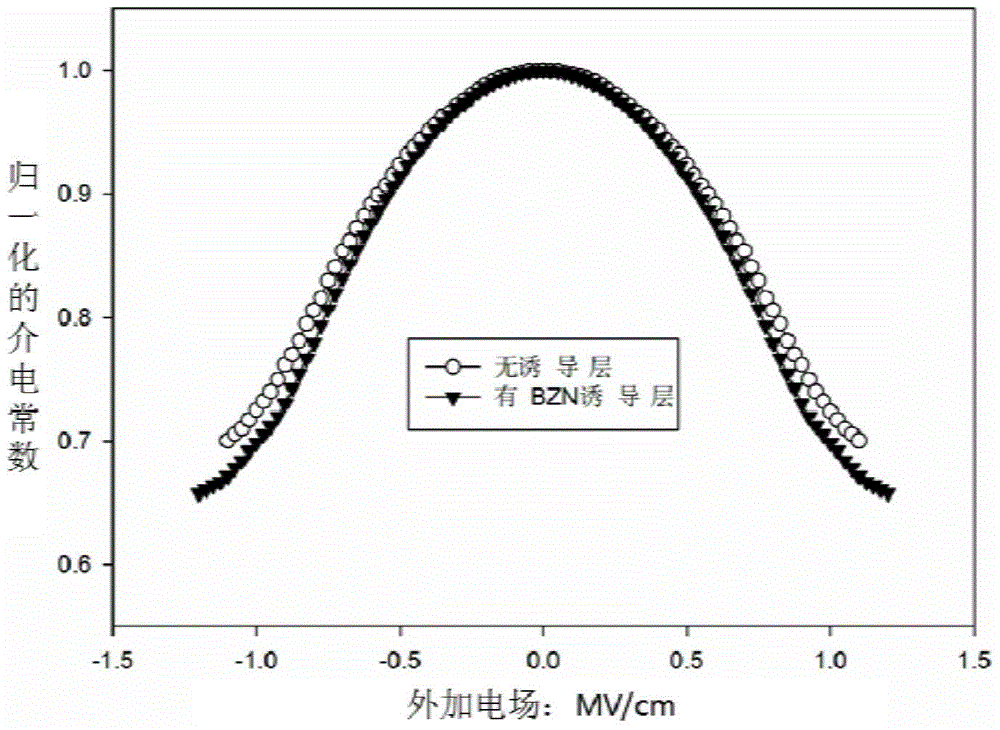 A preparation method of bismuth-based thin film with high tuning rate