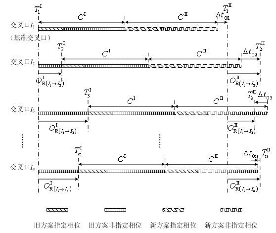 Method for weighting, regulation and transition of coordination time matching scheme of traffic signals in N cycles