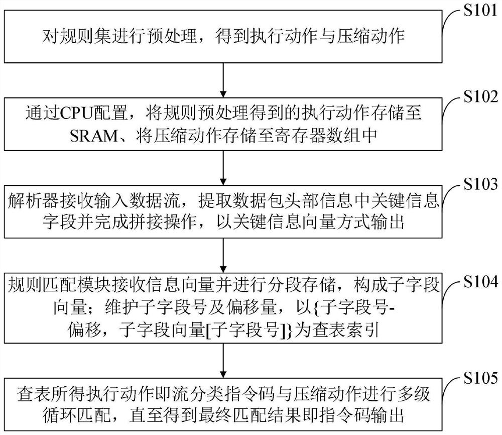 Stream classification device and table item compression method based on folded SRAM (Static Random Access Memory)