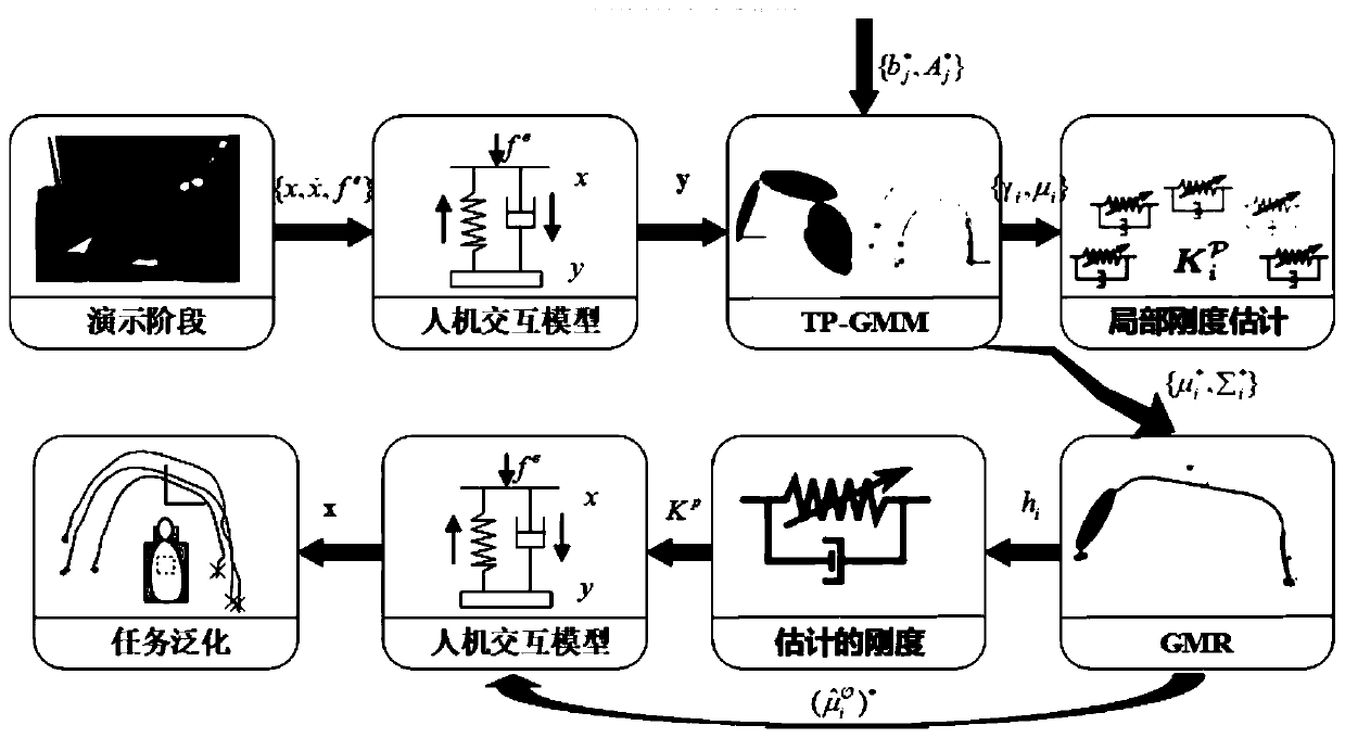 Training task generation method of upper limb rehabilitation robot based on impedance variable demonstration learning