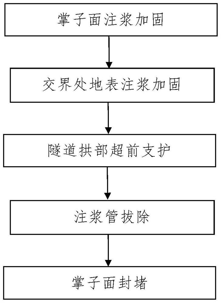 A construction method for tunnels in upper soft and lower hard strata