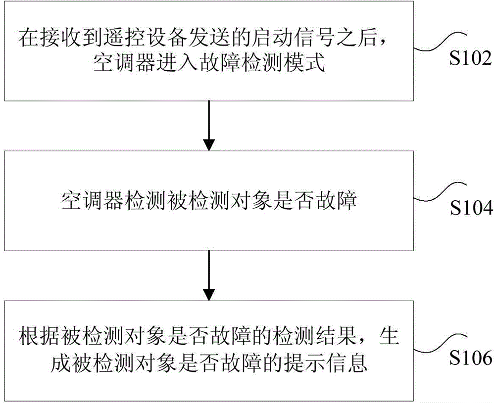 Method and device for detecting faults of air conditioner