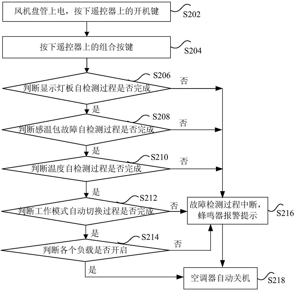 Method and device for detecting faults of air conditioner