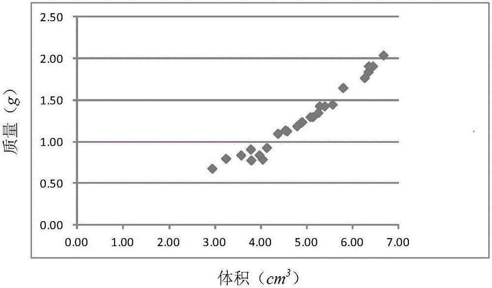 Timber density determination method based on iteration weight least square estimate method