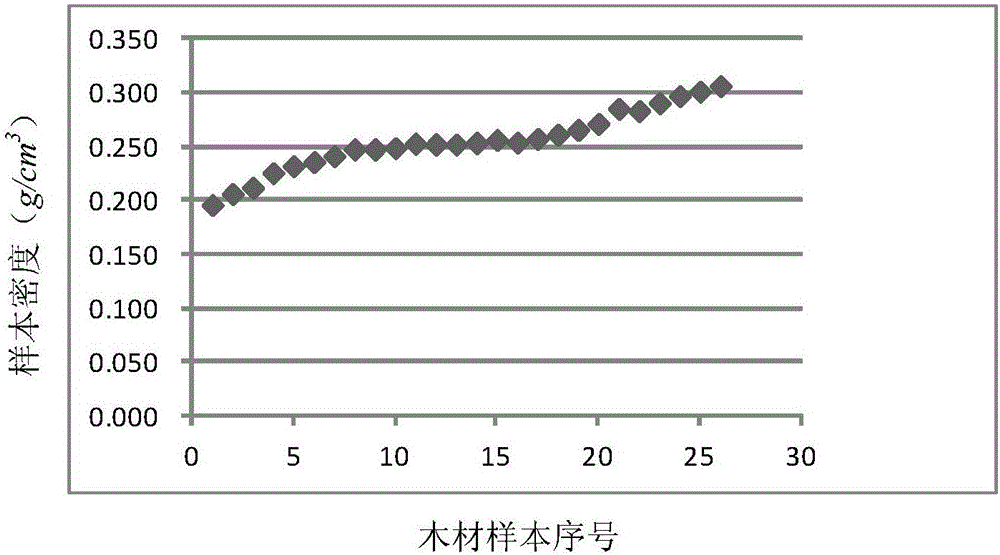 Timber density determination method based on iteration weight least square estimate method