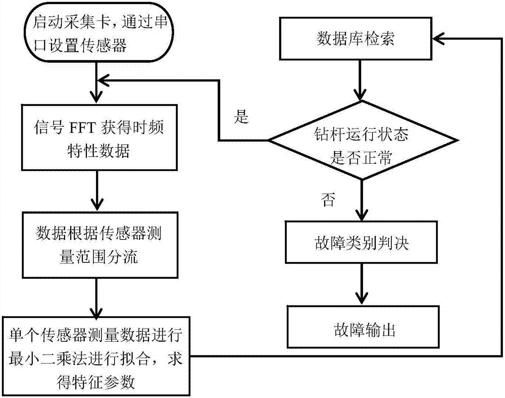 A Real-time Judgment Method of Drill Pipe Working State in Hydraulic Decoking Process