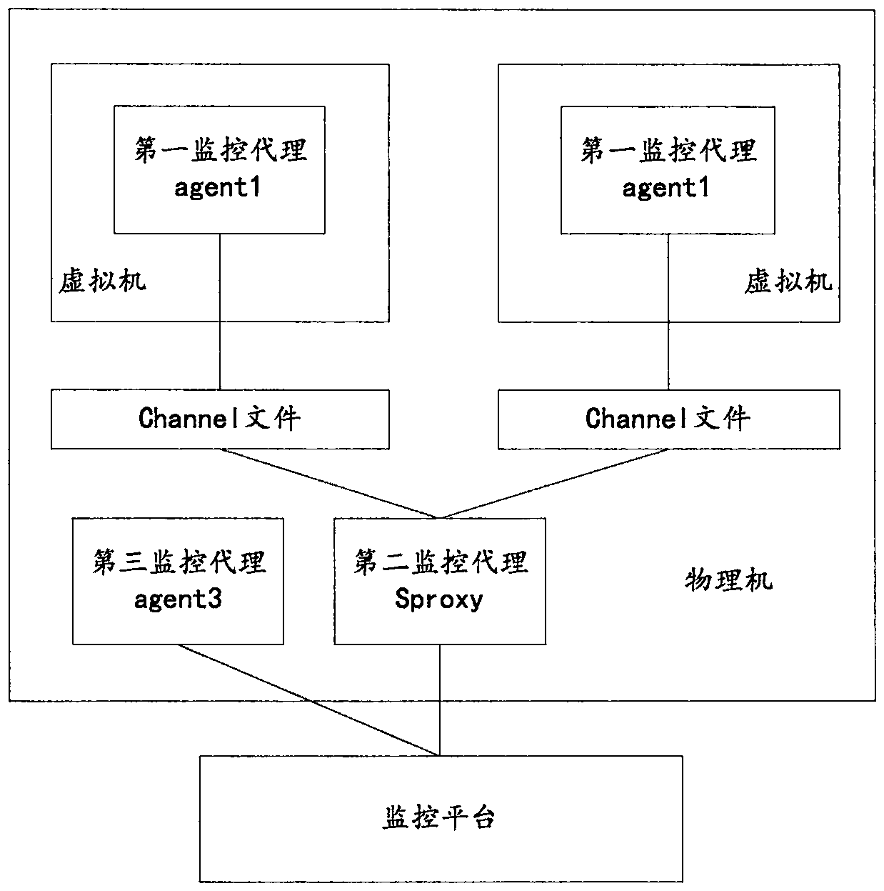 Cloud monitoring method and device