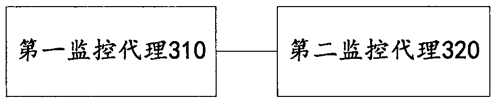 Cloud monitoring method and device