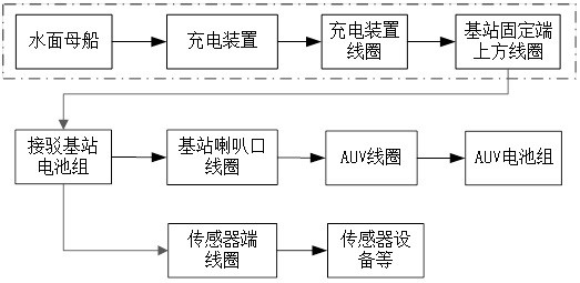 Long-term on-duty auv submarine connection base station and its non-contact operation and maintenance system and method