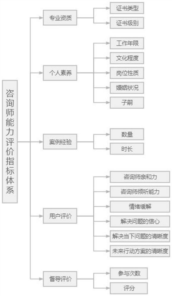 Consultant ability evaluation method