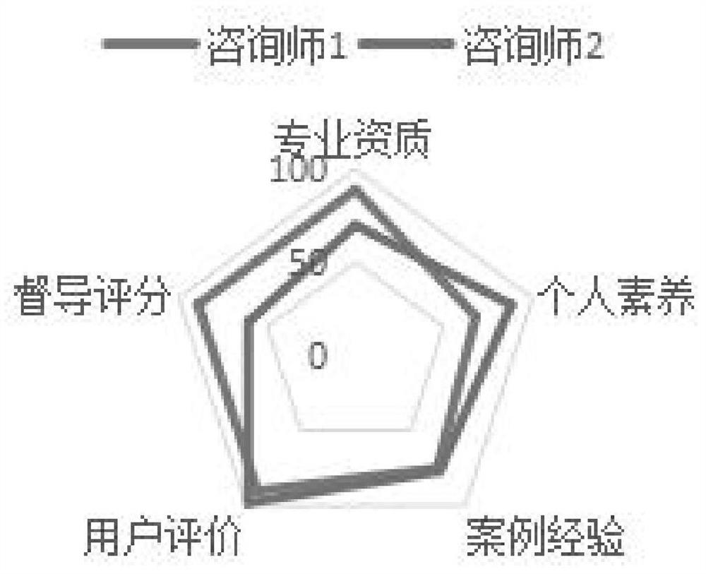 Consultant ability evaluation method