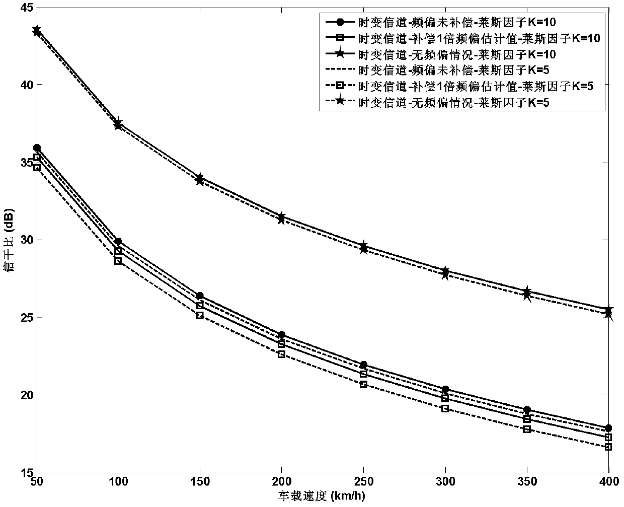 Method for estimating and compensating doppler frequency offset in Rician channels in high-speed mobile environment