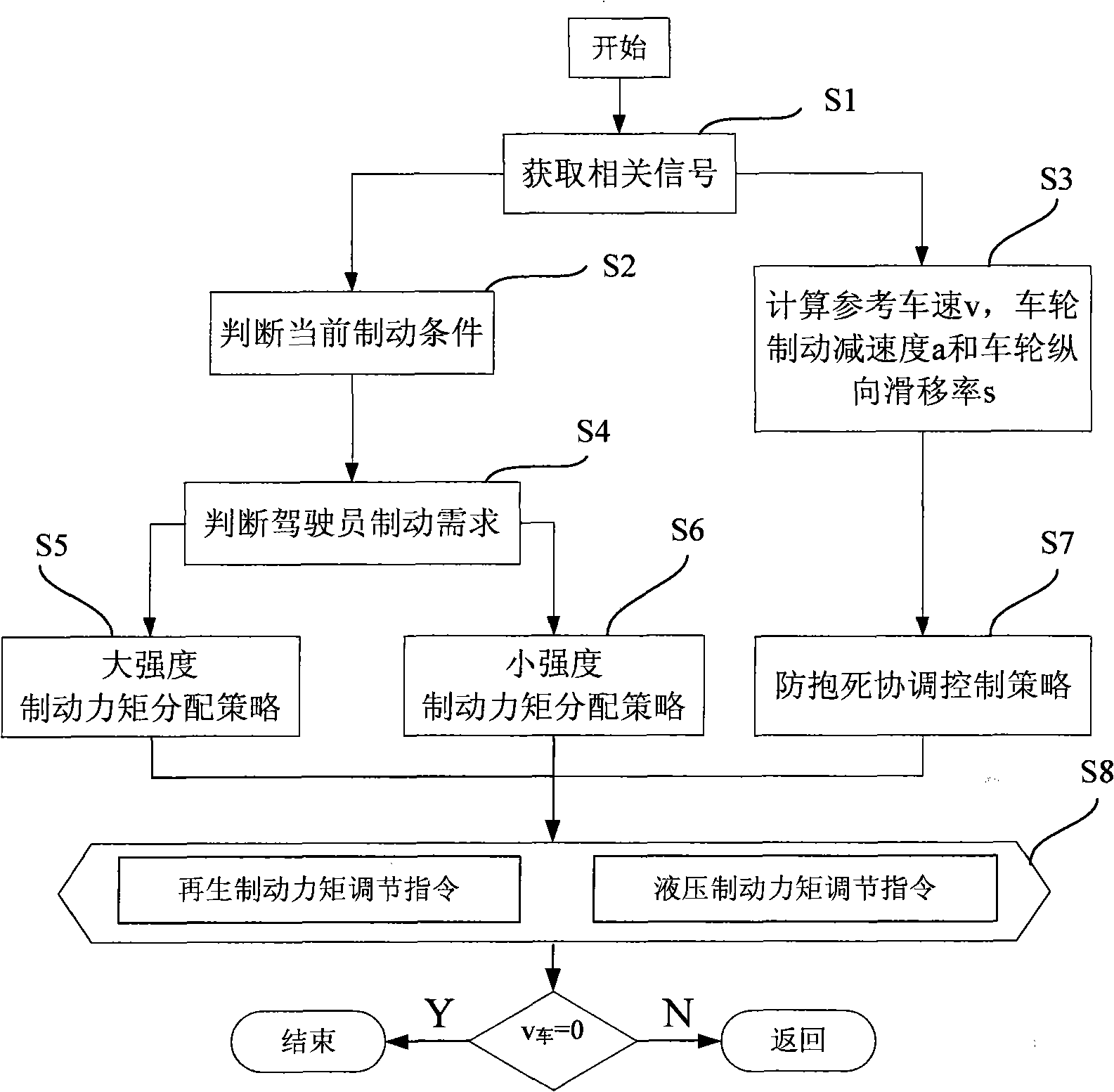 Hybrid power car braking coordinated control system and control method thereof