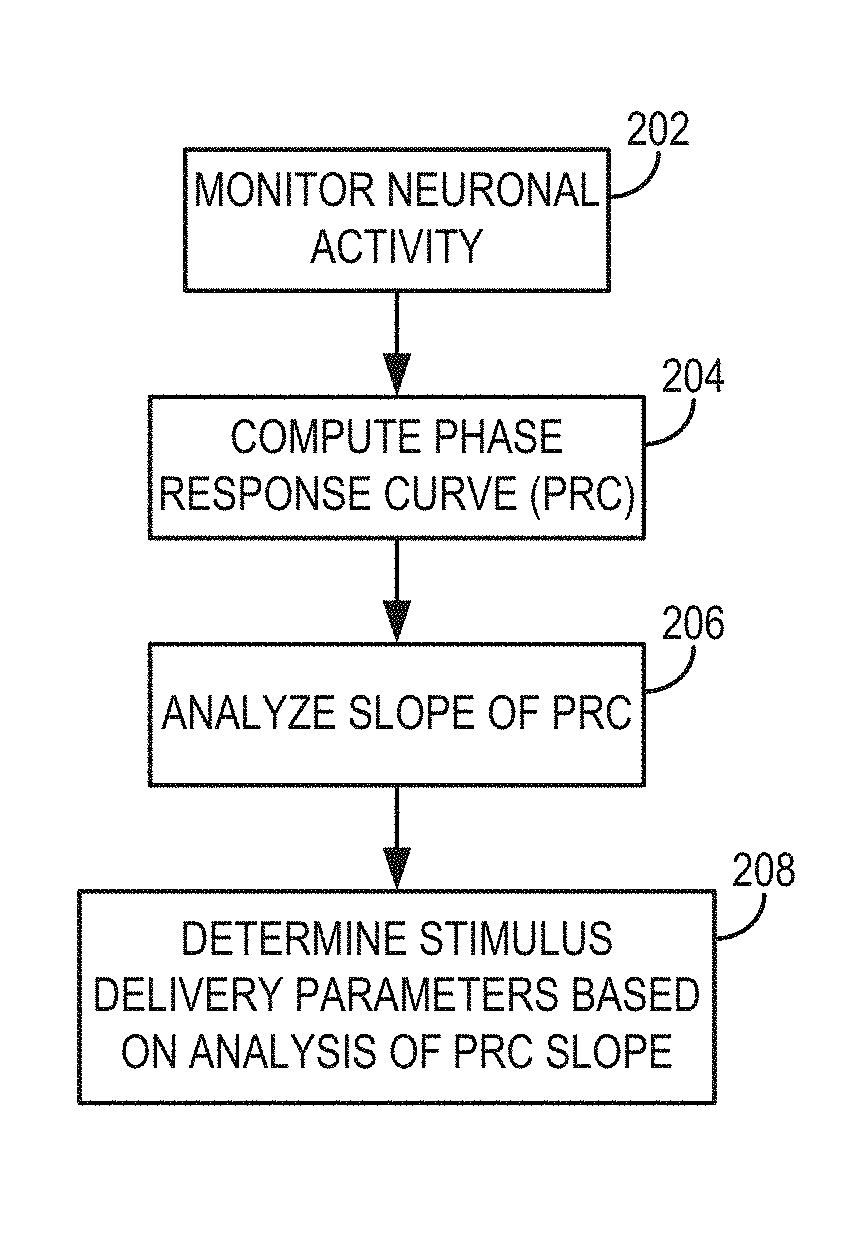 Systems and methods for tuning closed-loop phasic burst stimulation based on a phase response curve