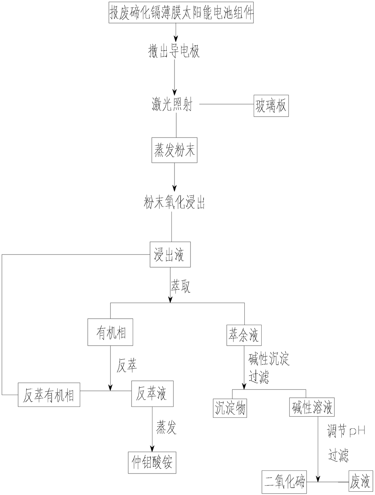 Laser evaporation recovery processing method for film solar cell module