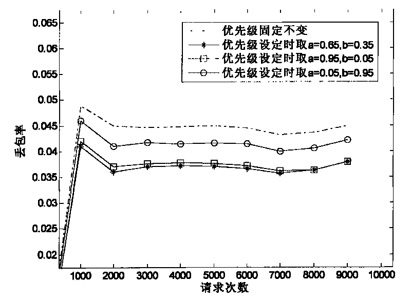 System for access control of unidirectional light bus network based on priority level dynamic regulation