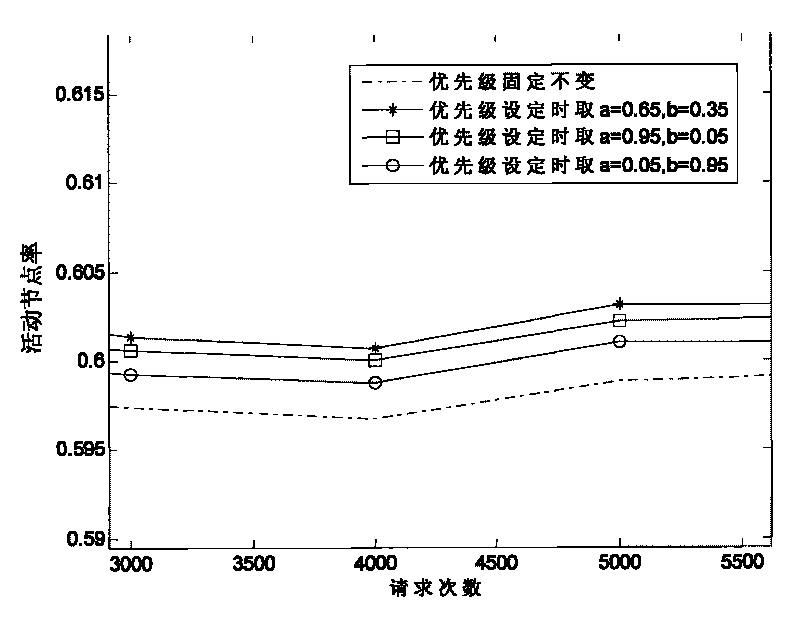 System for access control of unidirectional light bus network based on priority level dynamic regulation