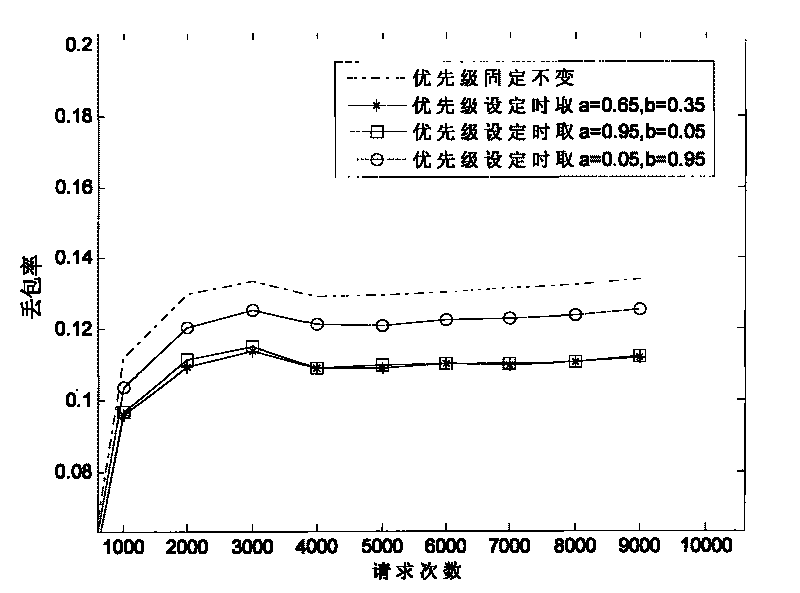 System for access control of unidirectional light bus network based on priority level dynamic regulation