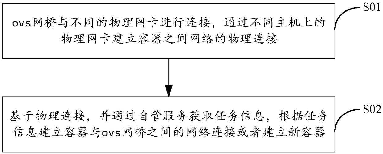 Method and system for designing large two-layer network architecture based on containers