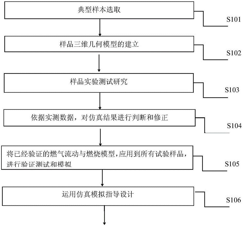 Gas cooking appliance optimization design evaluation method and test system therefor