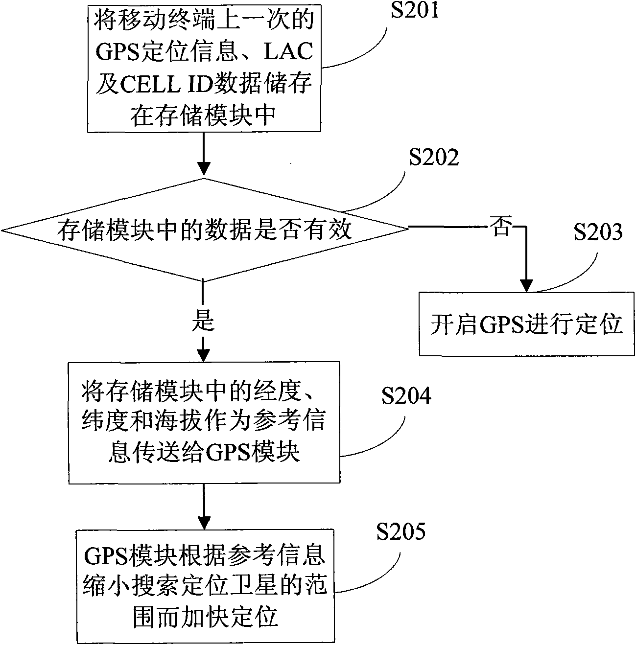 Mobile terminal and method for quickly searching positioning satellite