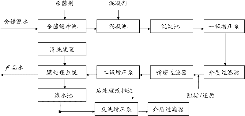 Membrane treatment method for treating trace antimony in drinking water