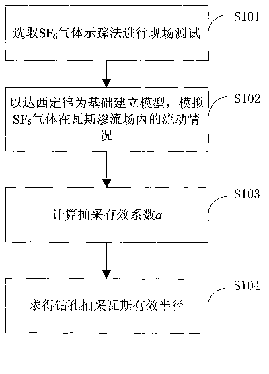 Test method of drill hole gas extraction effective radius