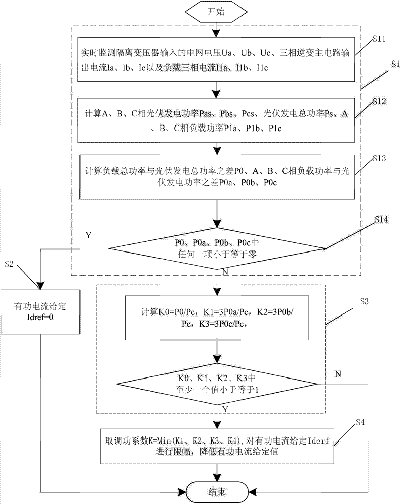 Photovoltaic inverter control device with backflow preventing function and control method thereof