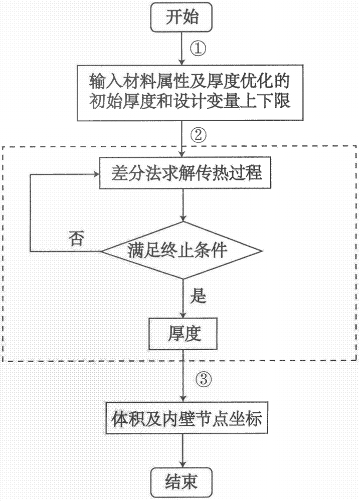 Quick analysis and design method for heat protection system of aerospace flying vehicle