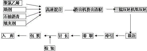 Polyvinyl chloride modified asphalt waterproof roll and preparation method thereof