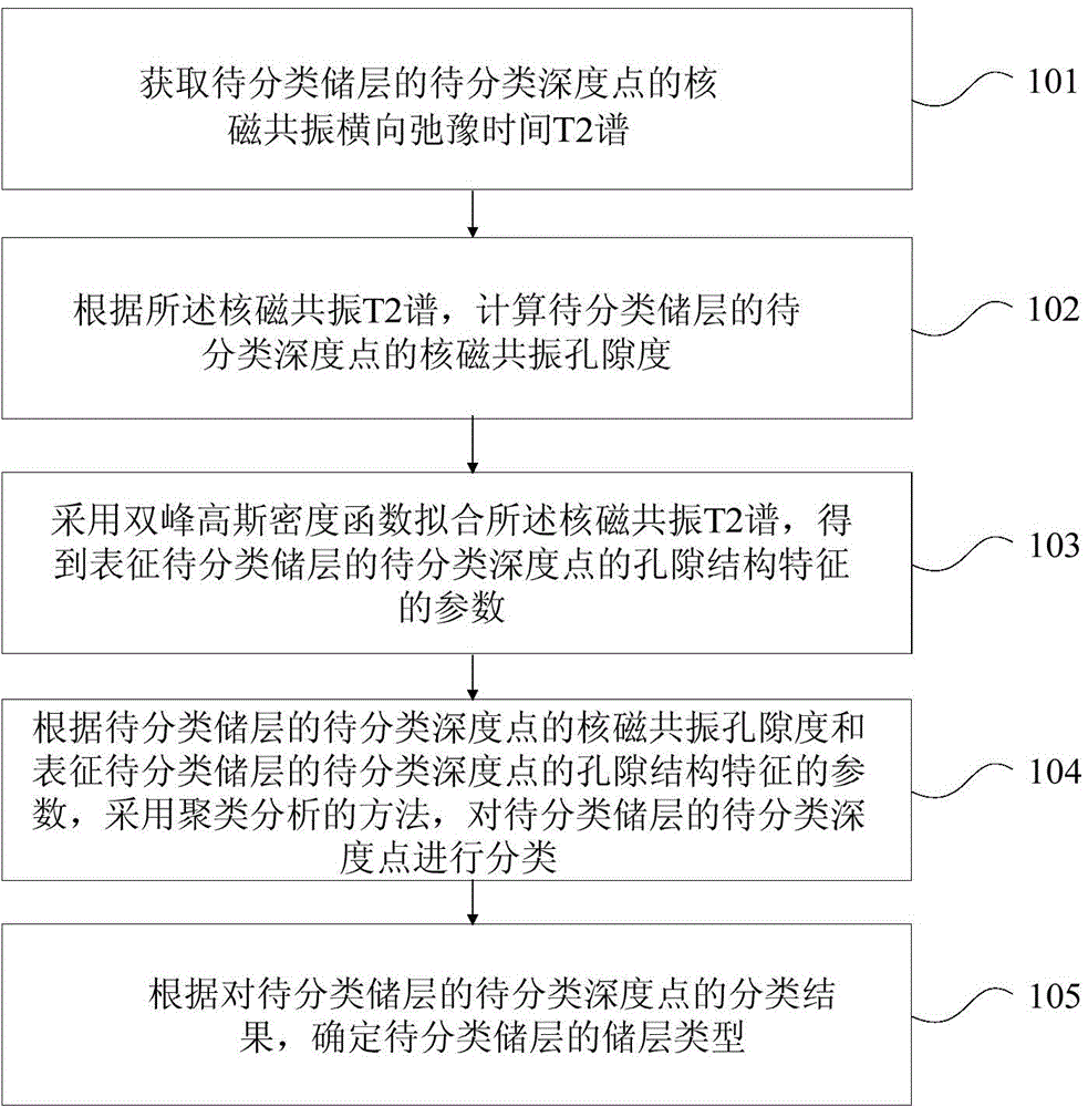 Reservoir classification method based on nuclear magnetic resonance logging