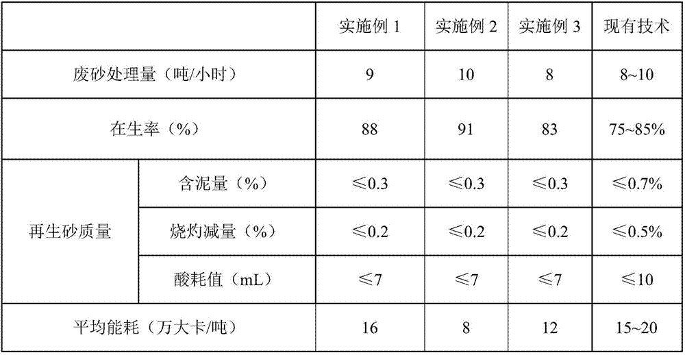 Waste foundry sand regeneration method