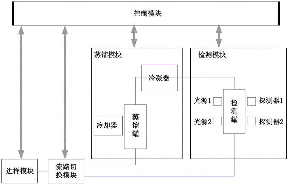 Online water quality detection and analysis device and method