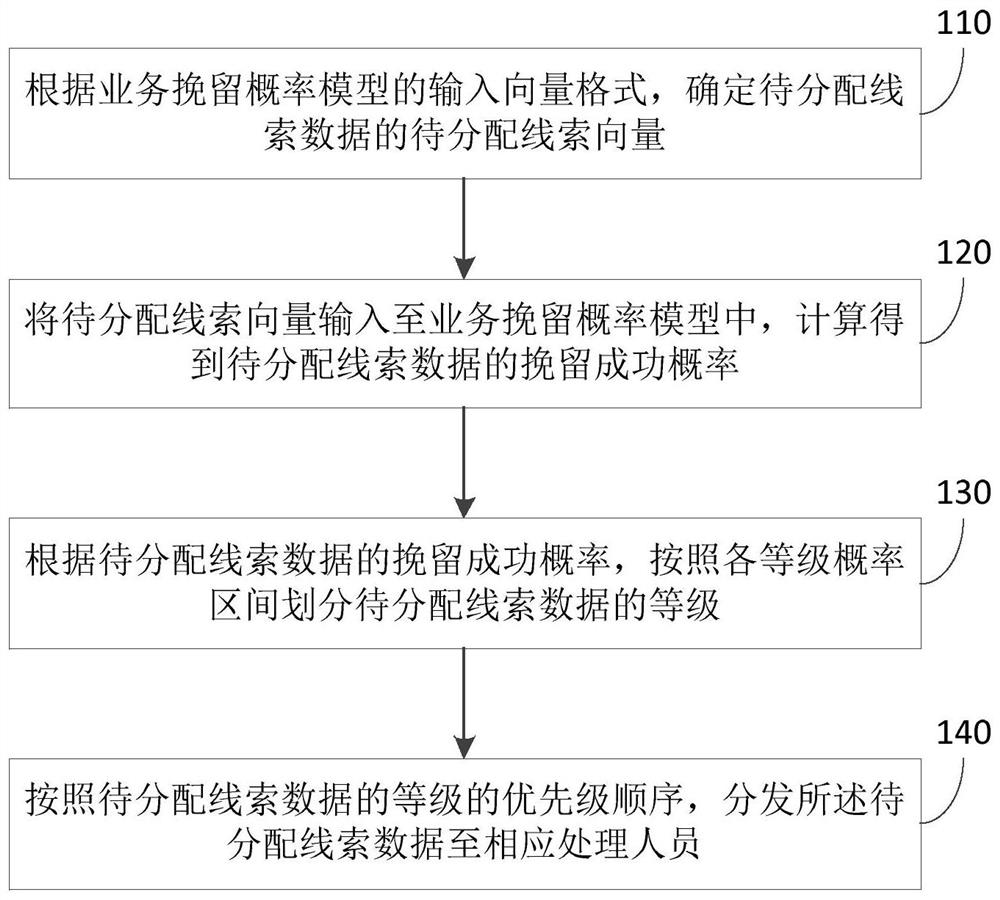 Clue data distribution method and device, equipment and storage medium